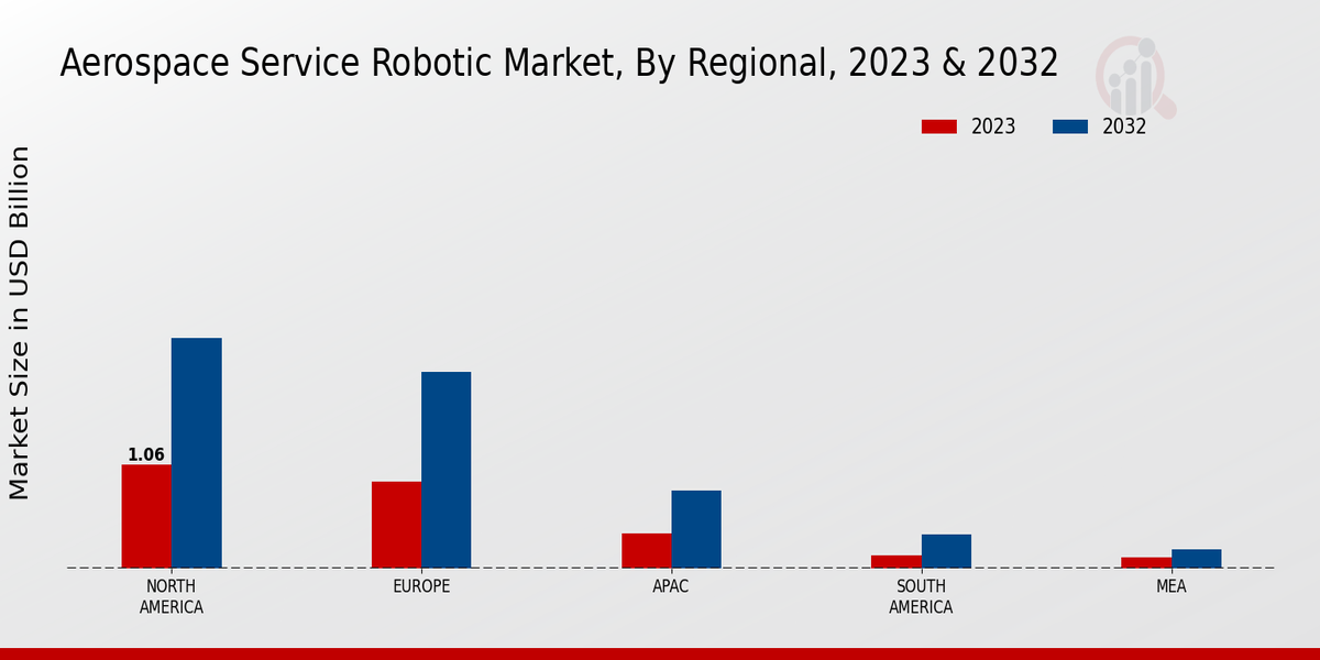 Aerospace Service Robotic Market by Regional Outlook