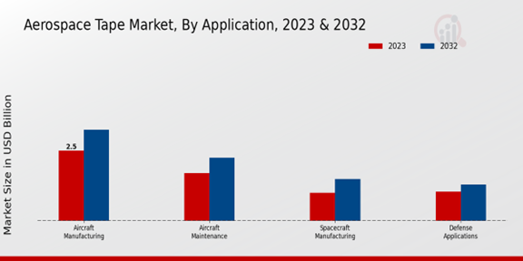 Aerospace Tape Market Application