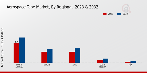 Aerospace Tape Market Regional