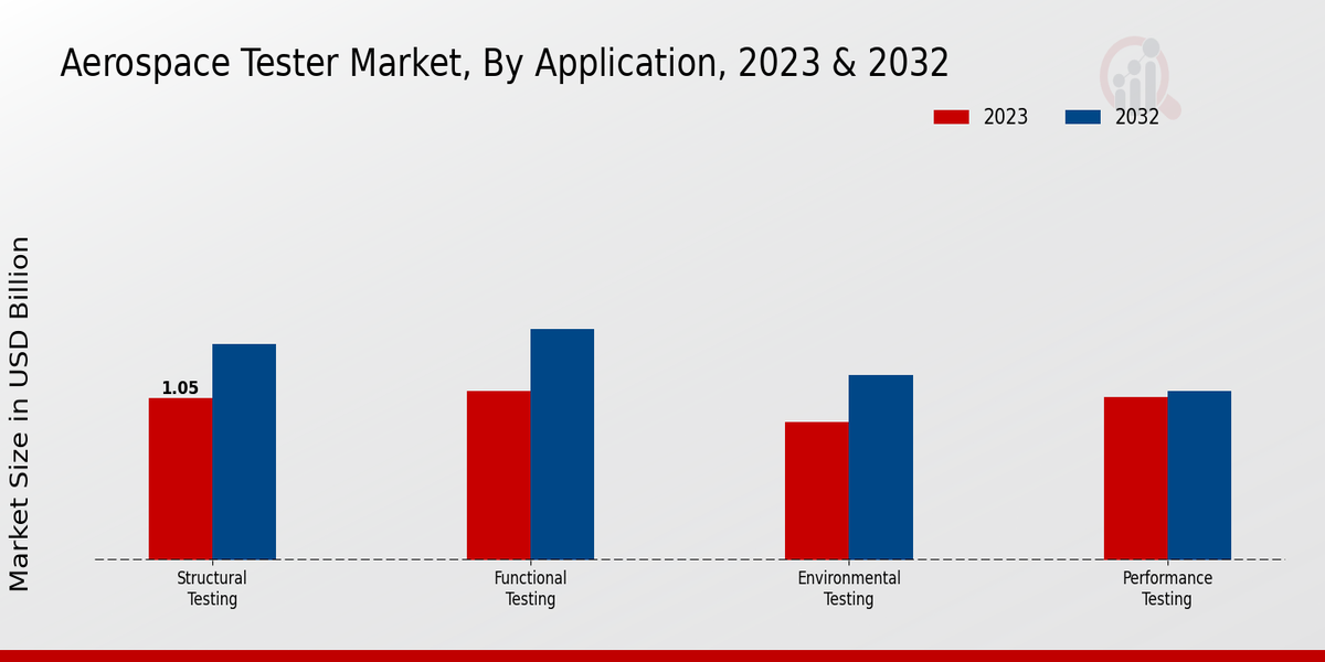 Aerospace Tester Market By Application 2023 & 2032