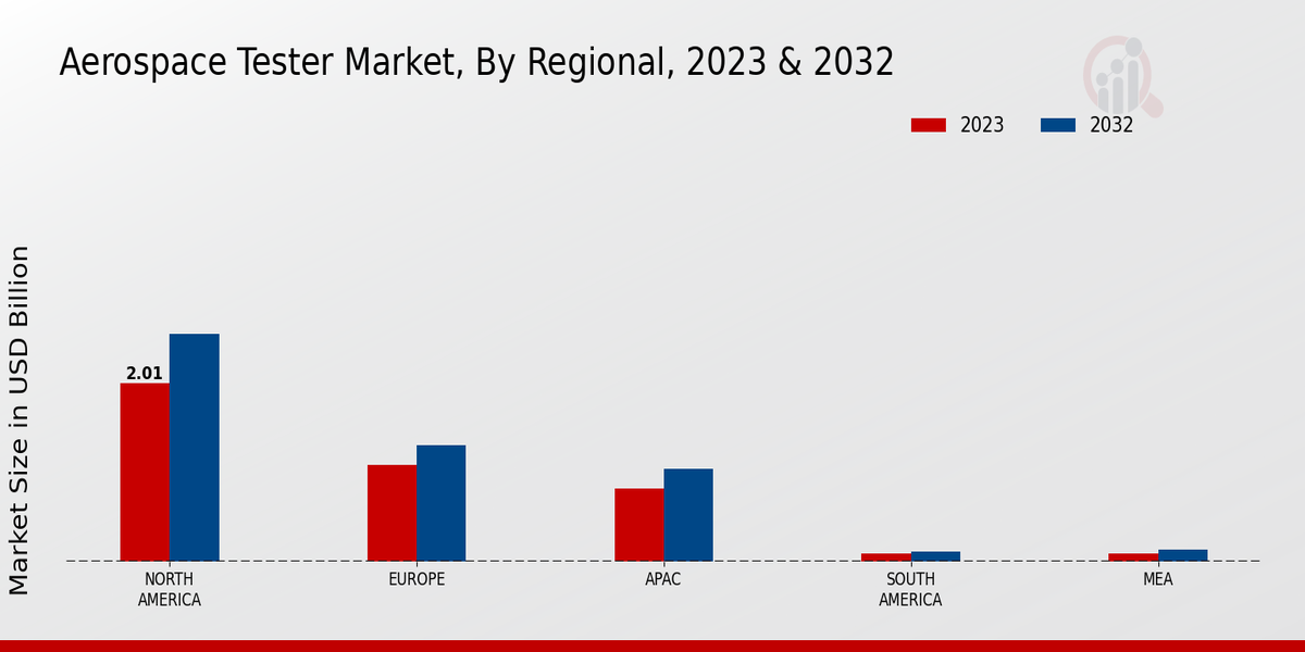 Aerospace Tester Market By Regional Analysis 2023 & 2032 