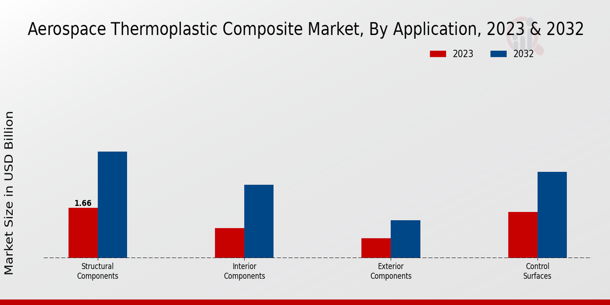 Aerospace Thermoplastic Composite Market Application