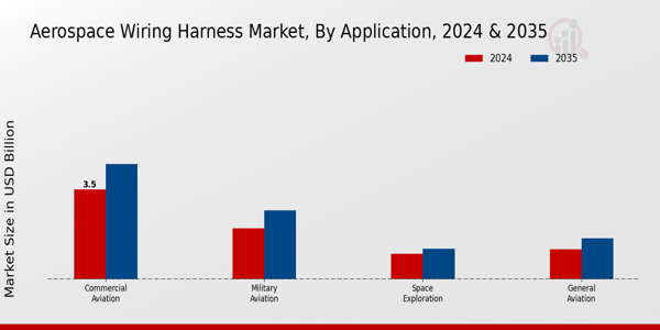 Aerospace Wiring Harnes Market ,By Application 2025 & 2035