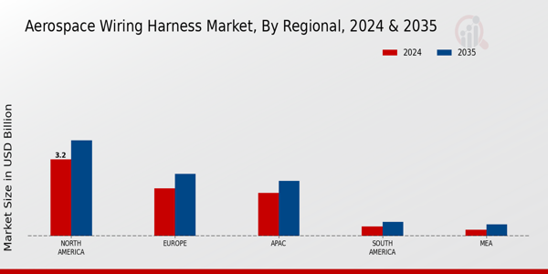 Aerospace Wiring Harnes Market ,By Regional 2025 & 2035 