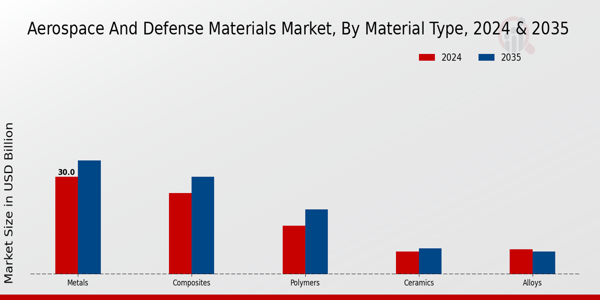 Aerospace And Defense Materials Market Segment