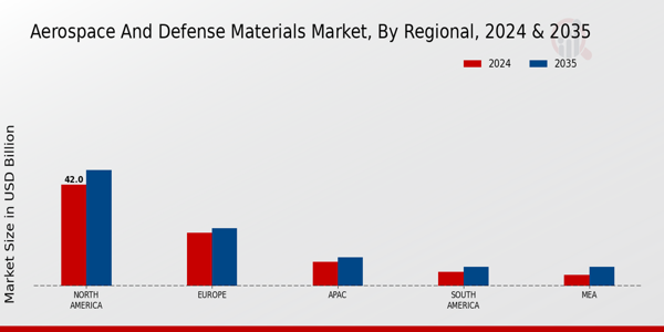 Aerospace And Defense Materials Market Region