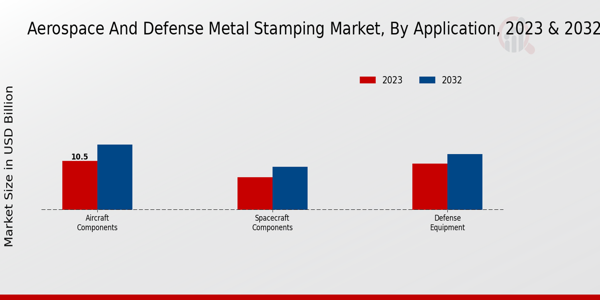 Aerospace and Defense Metal Stamping Market Application