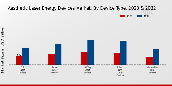 Aesthetic Laser Energy Devices Market Device Type Insights  