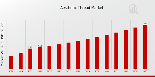 Aesthetic Thread Market size