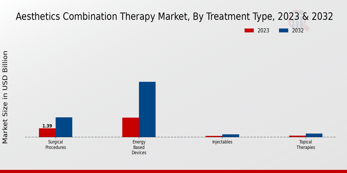 Aesthetics Combination Therapy Market Treatment Type Insights