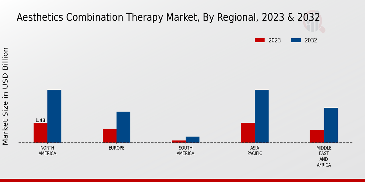 Aesthetics Combination Therapy Market Regional Insights