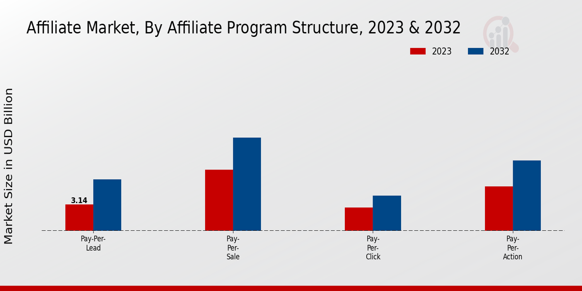 Affiliate Market Type Insights