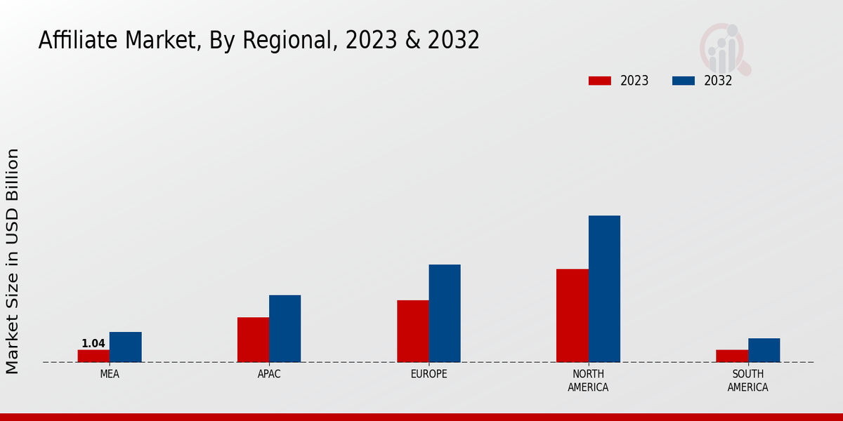 Affiliate Market Regional Insights