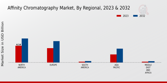 Affinity Chromatography Market, By Regional