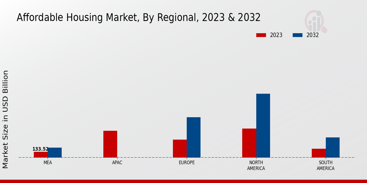 Affordable Housing Market Regional