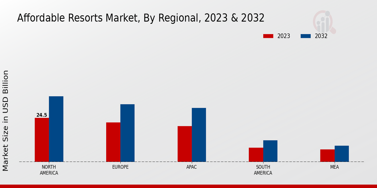 Affordable Resorts Market By Regional