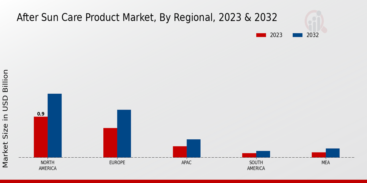 After Sun Care Product Market By Regional