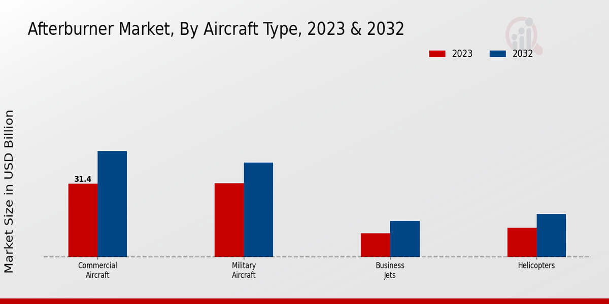 Afterburner Market By type 2023-2032