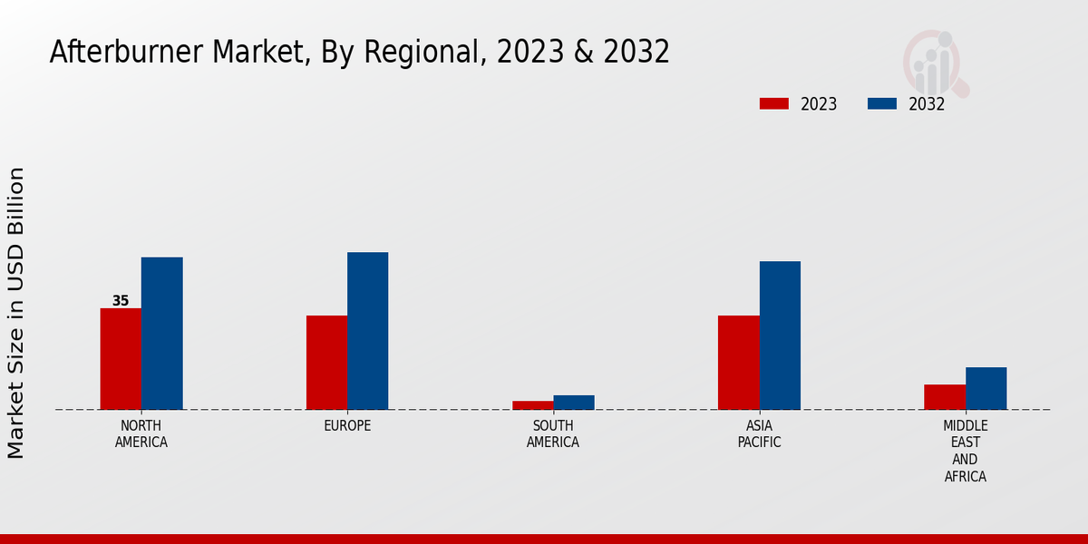 Afterburner Market By Regional 2023-2032