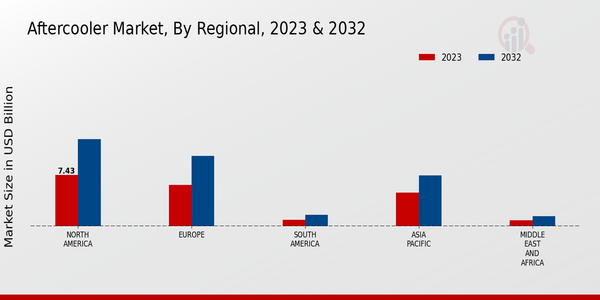 Aftercooler Market, by Region 2023 & 2032