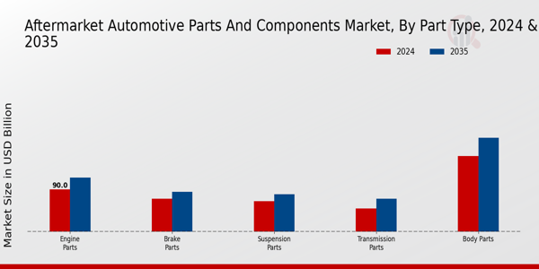 Aftermarket Automotive Parts And Component Market Segment