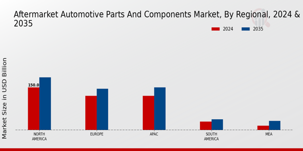 Aftermarket Automotive Parts And Component Market Region