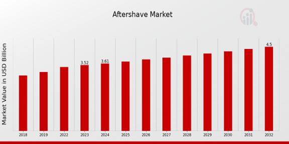 Aftershave Market Overview