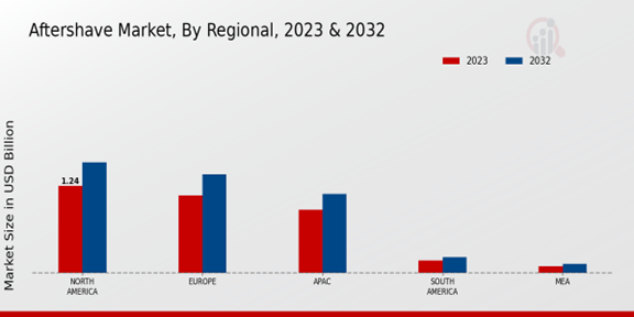 Aftershave Market Regional