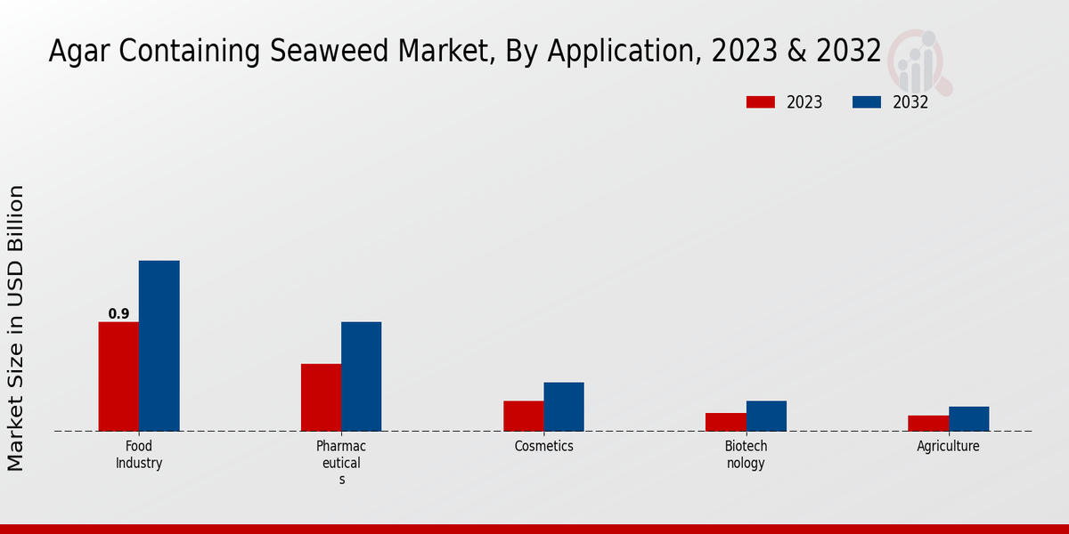 Agar Containing Seaweed Market By Application