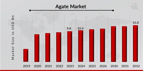 Agate Market Overview