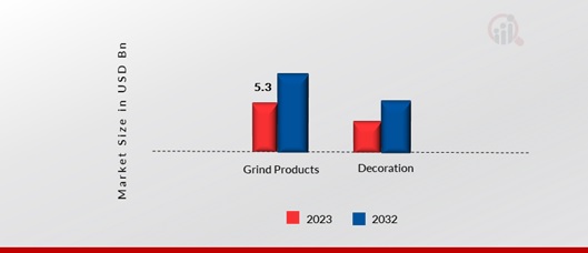 Agate Market, By Application/End-use, 2023 & 2032