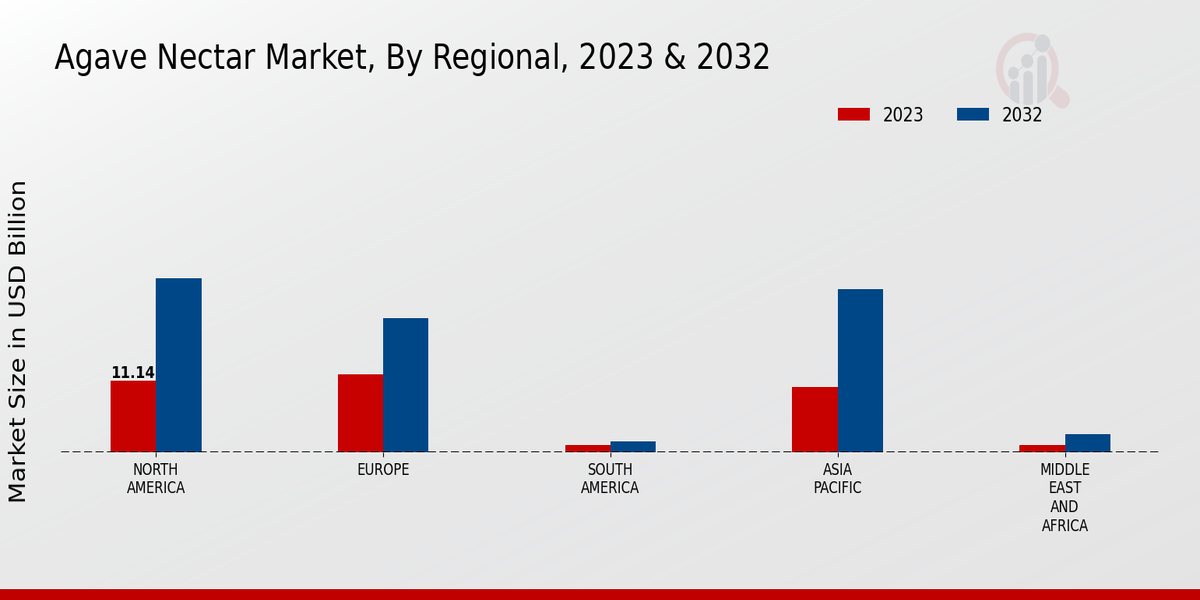 Agave Nectar Market By Regional