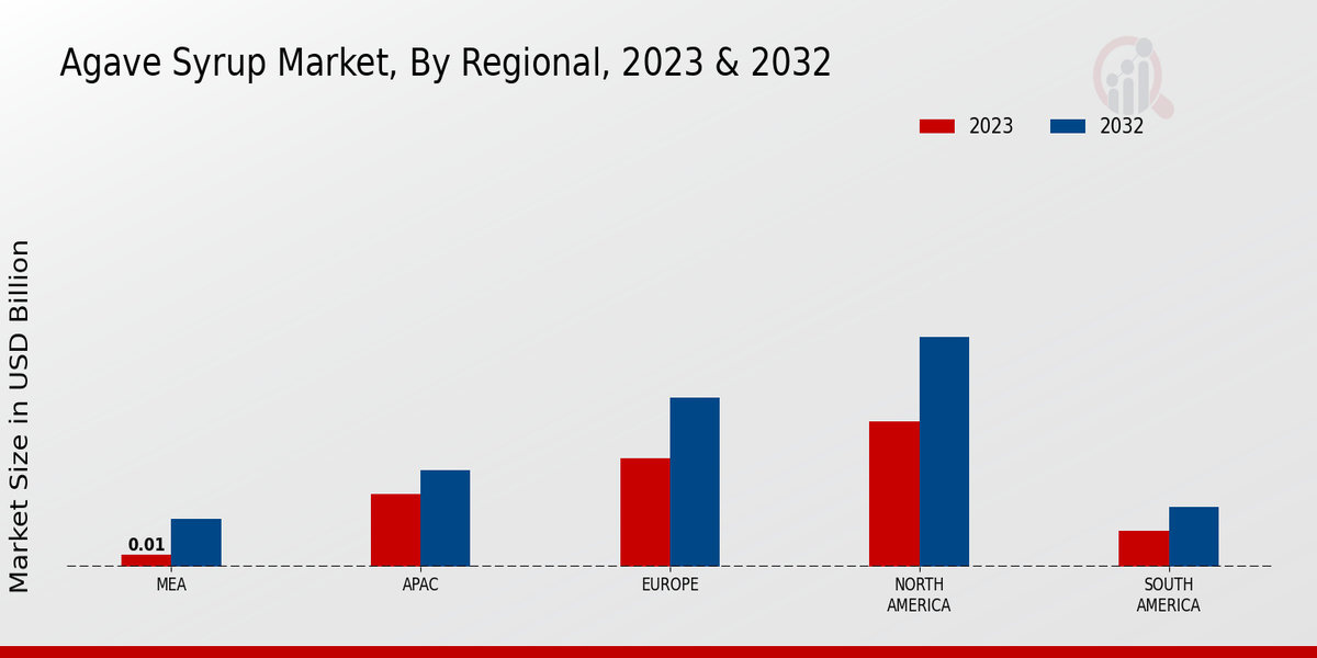 Agave Syrup Market By Regional