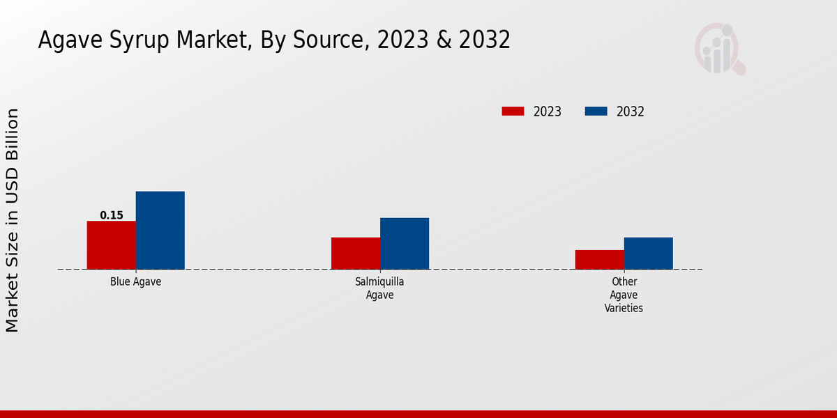 Agave Syrup Market By Source