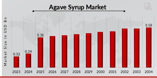 Agave Syrup Market Overview