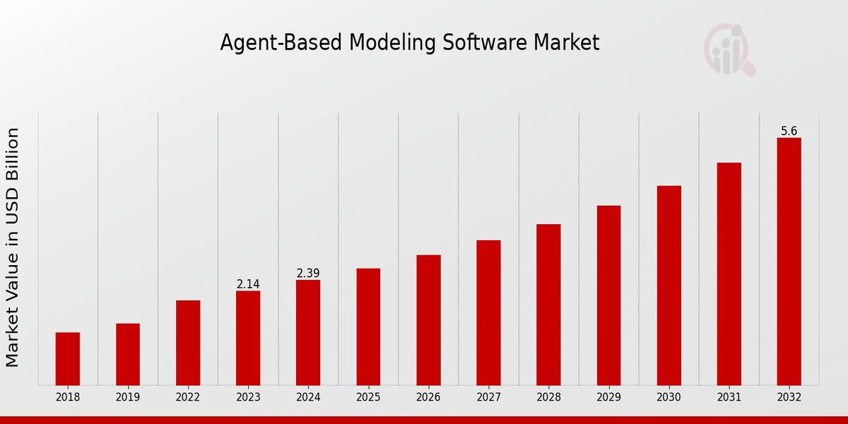 Agent Based Modeling Software Market overview