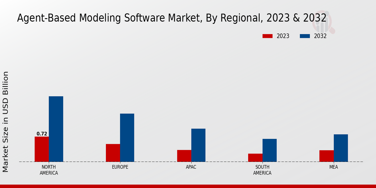 Agent Based Modeling Software Market regional insights