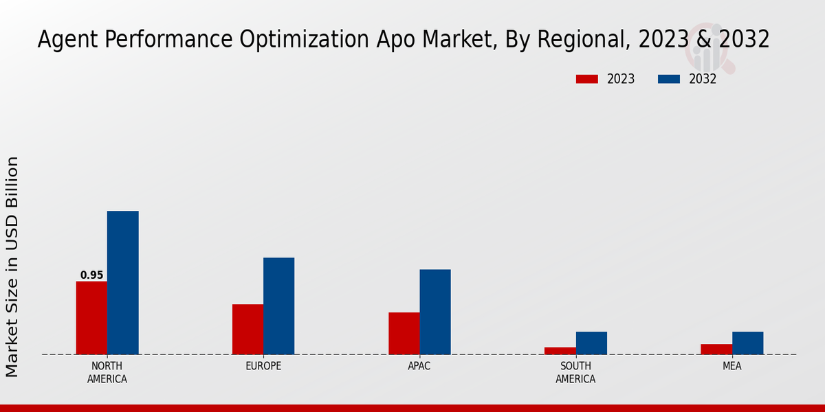 Agent Performance Optimization APO Market Regional Insights