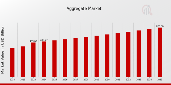 Aggregate Market size