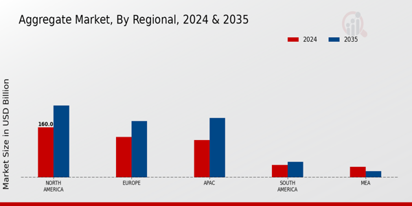 Aggregate Market Region