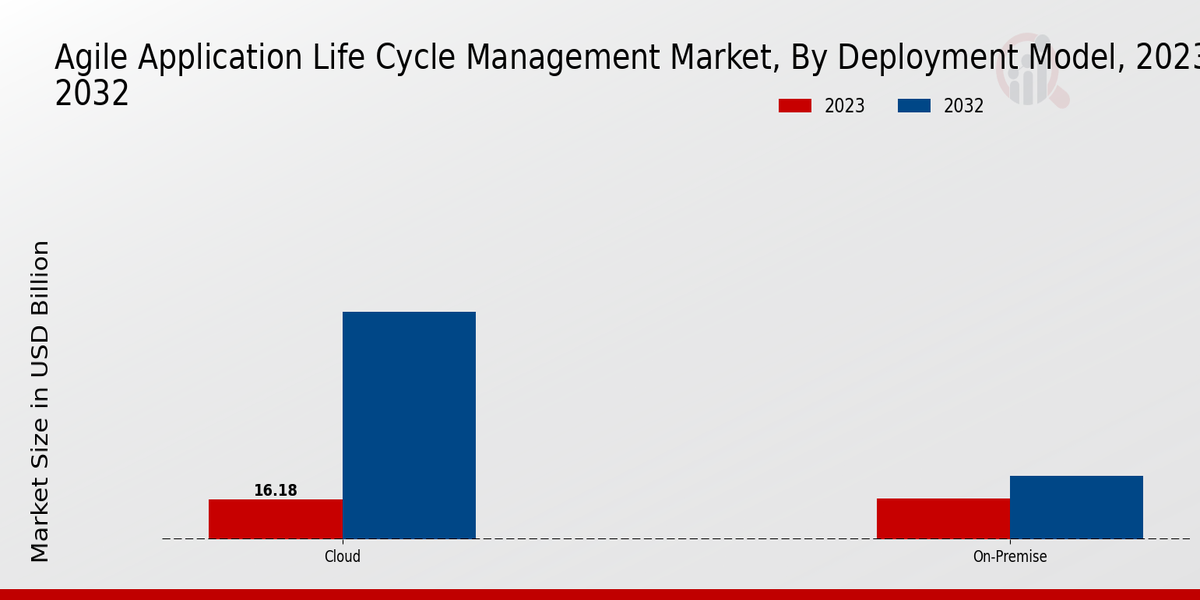 Agile Application Life Cycle Management Market Segmentation