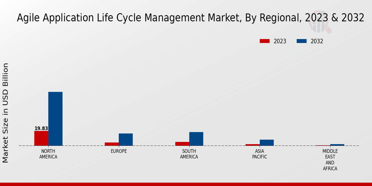 Agile Application Life Cycle Management Market Regional