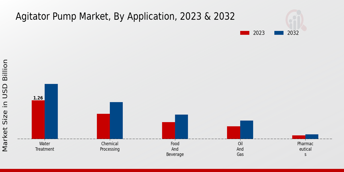 Agitator Pump Market By Application