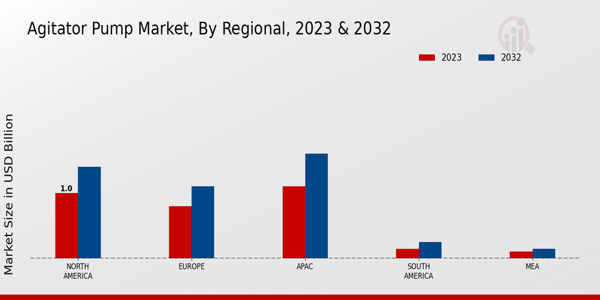 Agitator Pump Market By Regional