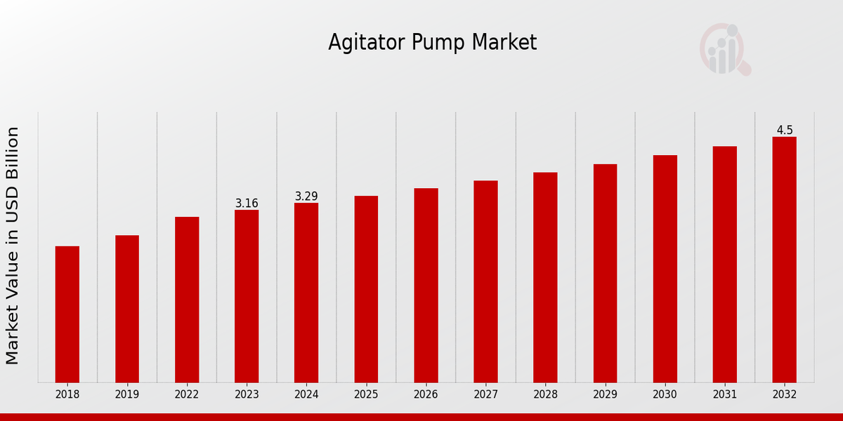 Agitator Pump Market Overview