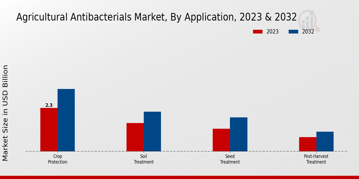 Agricultural Antibacterials Market Application Insights 