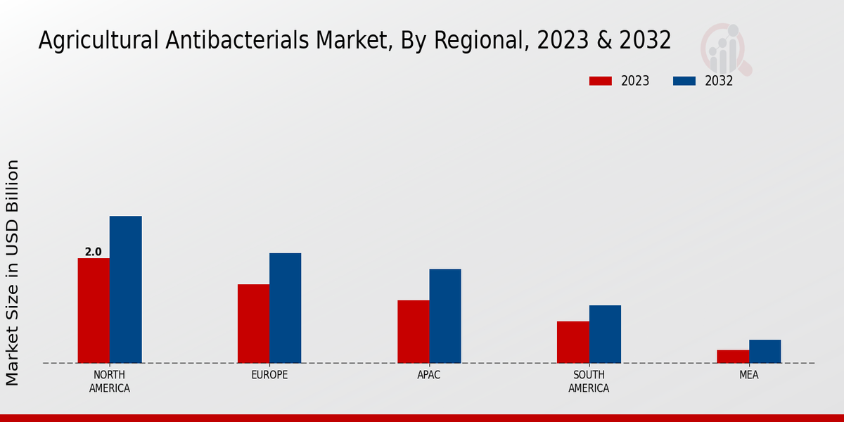 Agricultural Antibacterials Market Regional Insights 