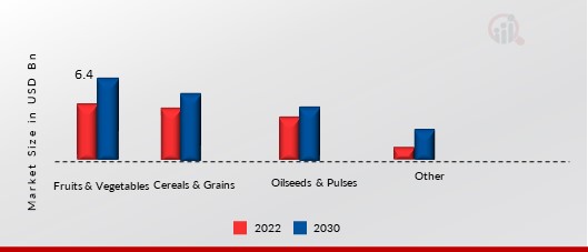 Agricultural Bactericides Market, by Crop Type, 2022 & 2030 (USD billion)1