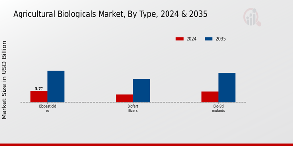 Marché des produits biologiques agricoles, par types, 2022 et 2030 (milliards USD)