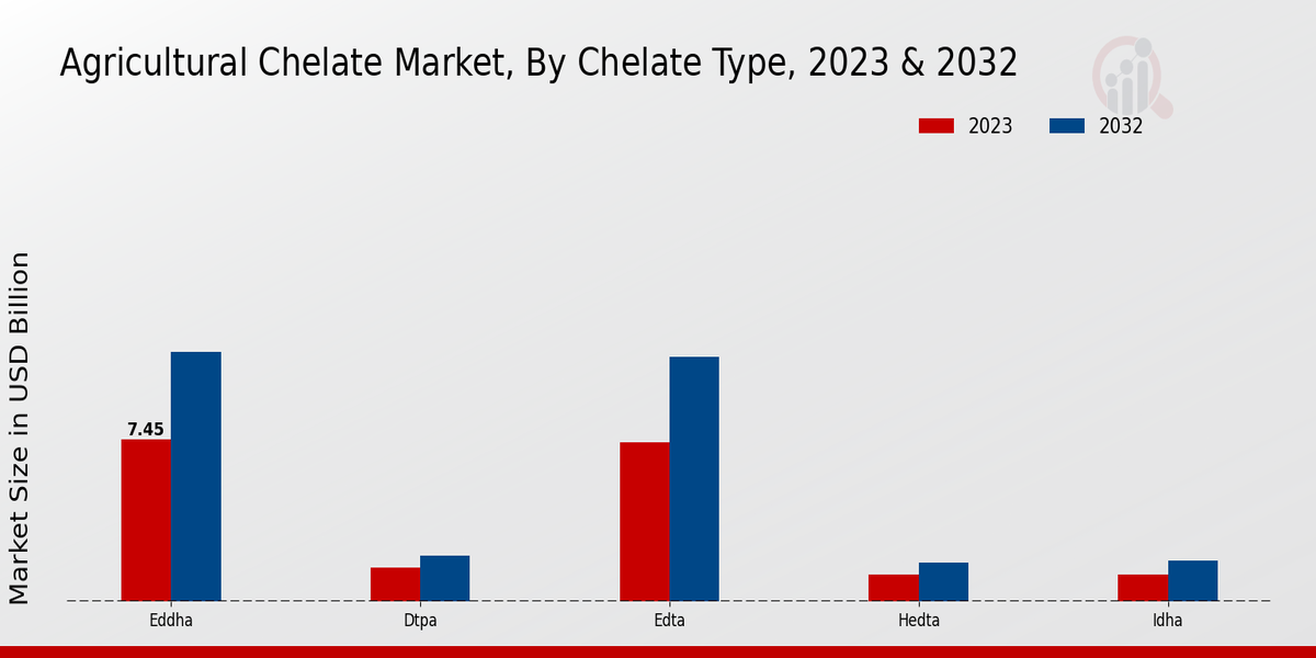 Agricultural Chelate Market By Chelate Type